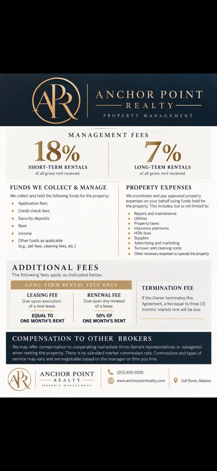 Anchor Point Realty property management schedule: short-term rentals 18% of gross rent received; long-term rentals 7%; long-term leasing fee one month’s rent; renewal fee 50% of one month’s rent; owner termination fee three months’ market rent. Approved property expenses and funds collected are listed, and broker compensation is negotiable.